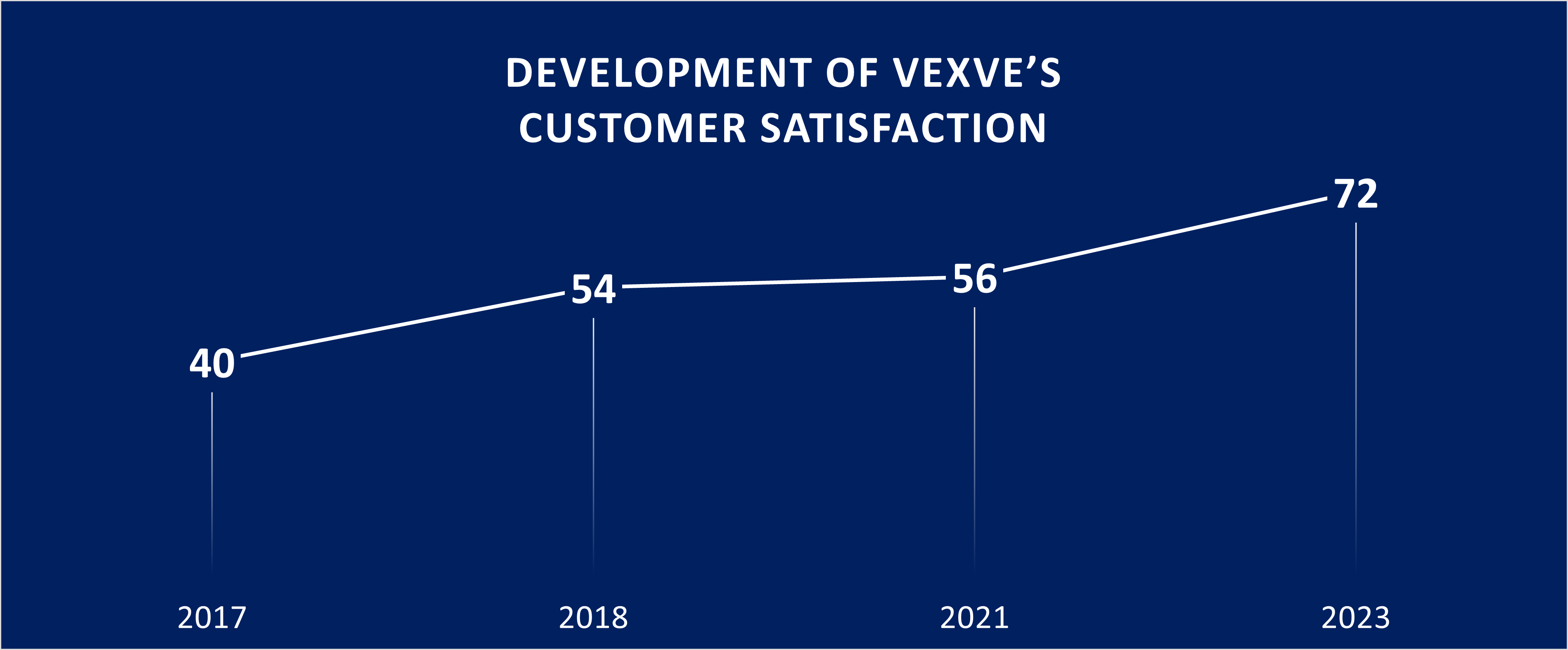 Development of customer satisfaction