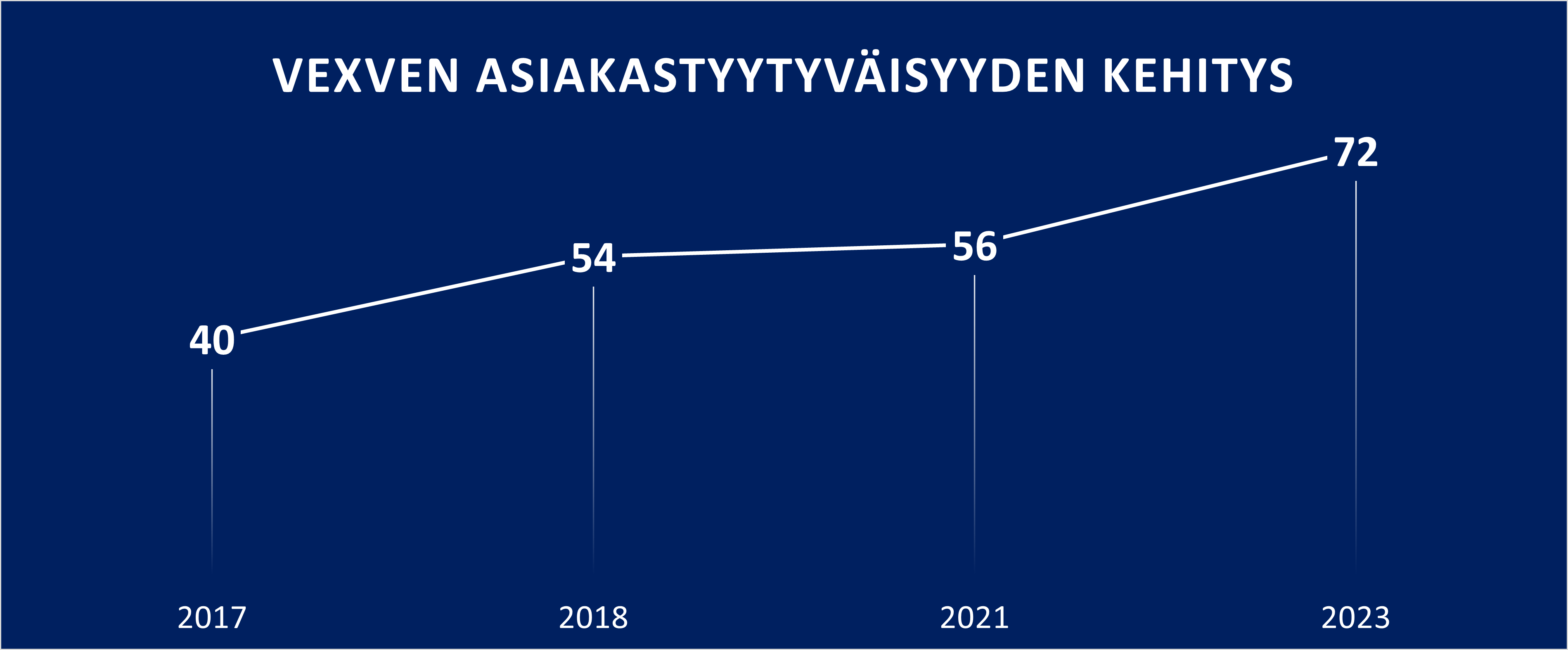 Asiakastyytyväisyyden kehitys