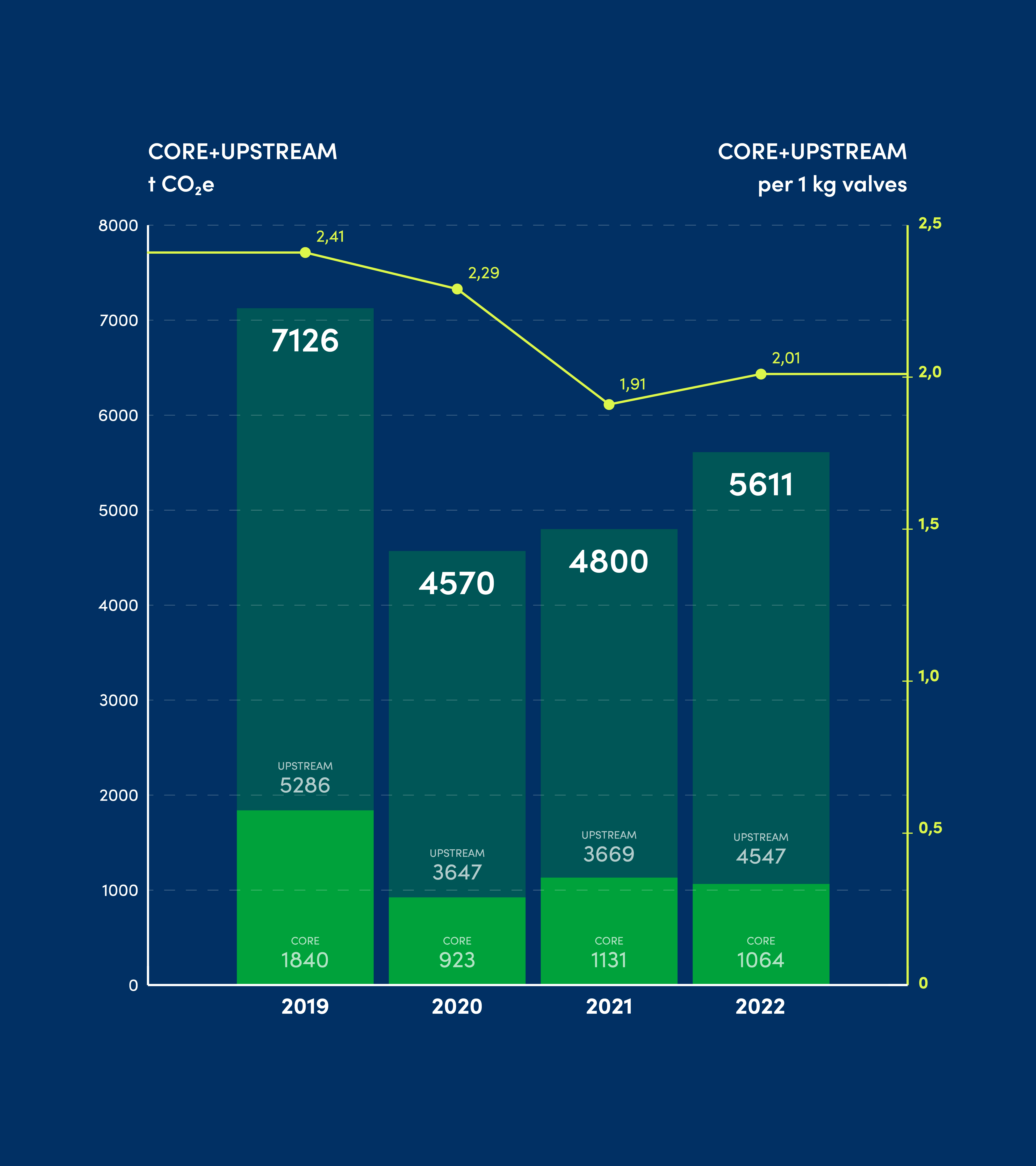 Development of carbon footprint